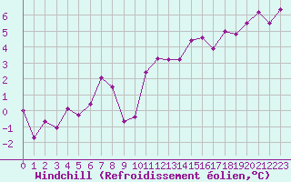 Courbe du refroidissement olien pour Cannes (06)