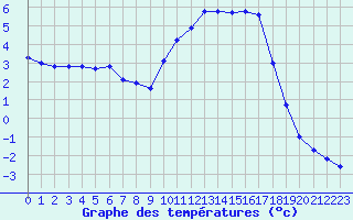 Courbe de tempratures pour Saclas (91)