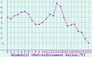 Courbe du refroidissement olien pour Champagne-sur-Seine (77)