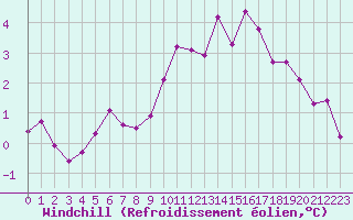 Courbe du refroidissement olien pour Hohrod (68)