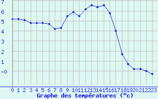 Courbe de tempratures pour Laqueuille (63)