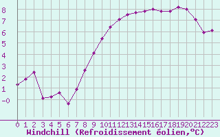 Courbe du refroidissement olien pour Nice (06)