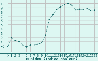 Courbe de l'humidex pour Sandillon (45)