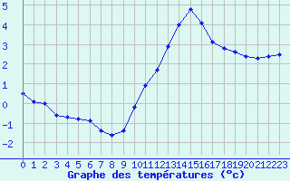 Courbe de tempratures pour Biache-Saint-Vaast (62)