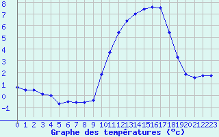 Courbe de tempratures pour Angers-Beaucouz (49)