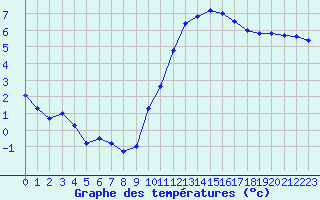 Courbe de tempratures pour Angliers (17)