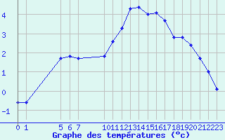 Courbe de tempratures pour Malbosc (07)