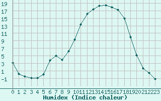 Courbe de l'humidex pour Anglars St-Flix(12)