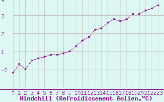 Courbe du refroidissement olien pour Fains-Veel (55)