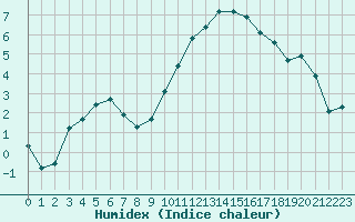 Courbe de l'humidex pour Saclas (91)