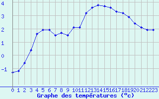 Courbe de tempratures pour Liefrange (Lu)