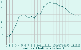 Courbe de l'humidex pour Liefrange (Lu)