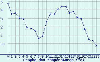 Courbe de tempratures pour La Roche-sur-Yon (85)