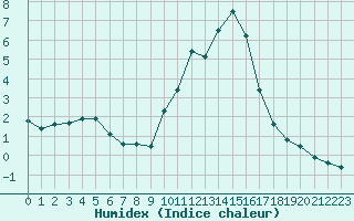 Courbe de l'humidex pour Embrun (05)