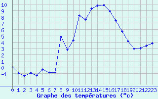 Courbe de tempratures pour Malbosc (07)