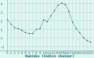 Courbe de l'humidex pour Ile de Groix (56)