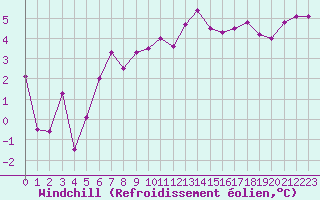 Courbe du refroidissement olien pour Saint-Quentin (02)