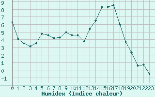 Courbe de l'humidex pour Chamonix-Mont-Blanc (74)