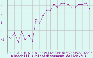 Courbe du refroidissement olien pour Malbosc (07)