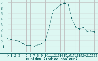 Courbe de l'humidex pour Langres (52) 