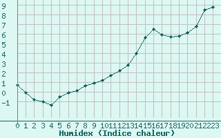 Courbe de l'humidex pour Le Mans (72)