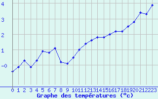 Courbe de tempratures pour Rochegude (26)