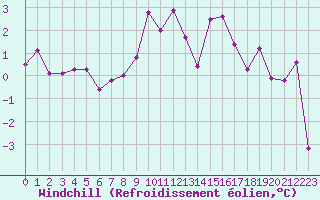 Courbe du refroidissement olien pour Roissy (95)