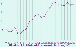 Courbe du refroidissement olien pour Cap de la Hague (50)