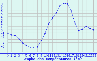 Courbe de tempratures pour Gros-Rderching (57)