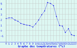 Courbe de tempratures pour Bourges (18)