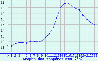 Courbe de tempratures pour Albi (81)