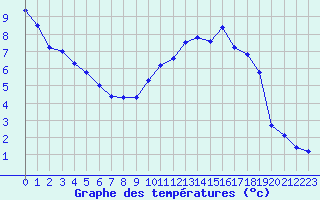 Courbe de tempratures pour Avord (18)