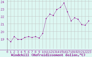 Courbe du refroidissement olien pour Pointe de Socoa (64)