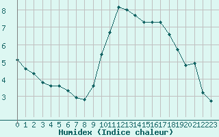 Courbe de l'humidex pour Narbonne-Ouest (11)