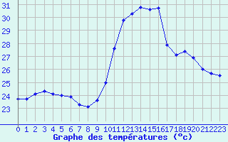 Courbe de tempratures pour Perpignan Moulin  Vent (66)