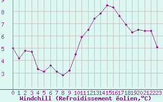 Courbe du refroidissement olien pour Pontoise - Cormeilles (95)