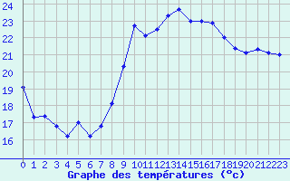 Courbe de tempratures pour Montpellier (34)