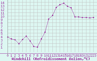 Courbe du refroidissement olien pour Frontenay (79)