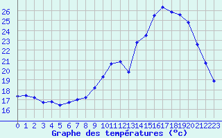 Courbe de tempratures pour Challes-les-Eaux (73)