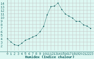 Courbe de l'humidex pour Chamonix-Mont-Blanc (74)