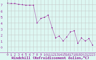 Courbe du refroidissement olien pour Lans-en-Vercors - Les Allires (38)