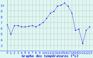 Courbe de tempratures pour Rodez (12)