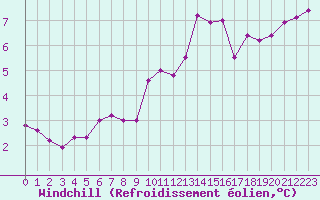 Courbe du refroidissement olien pour Boulogne (62)