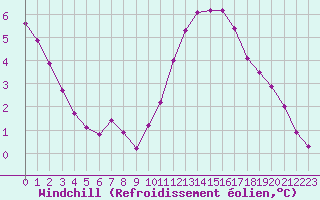 Courbe du refroidissement olien pour Herbault (41)