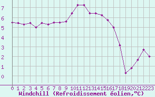 Courbe du refroidissement olien pour Montroy (17)