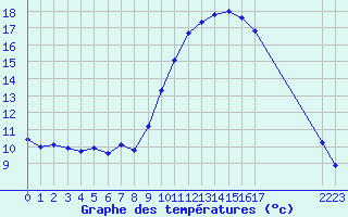 Courbe de tempratures pour Narbonne-Ouest (11)