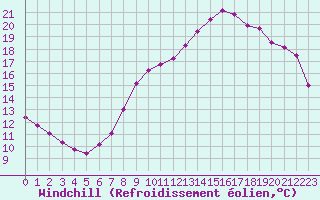 Courbe du refroidissement olien pour Saint-Philbert-sur-Risle (27)