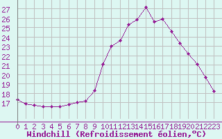 Courbe du refroidissement olien pour Verngues - Hameau de Cazan (13)