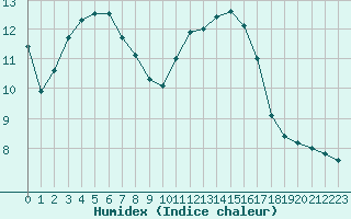 Courbe de l'humidex pour Bordeaux (33)