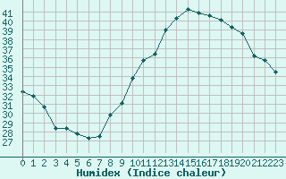 Courbe de l'humidex pour Douzens (11)